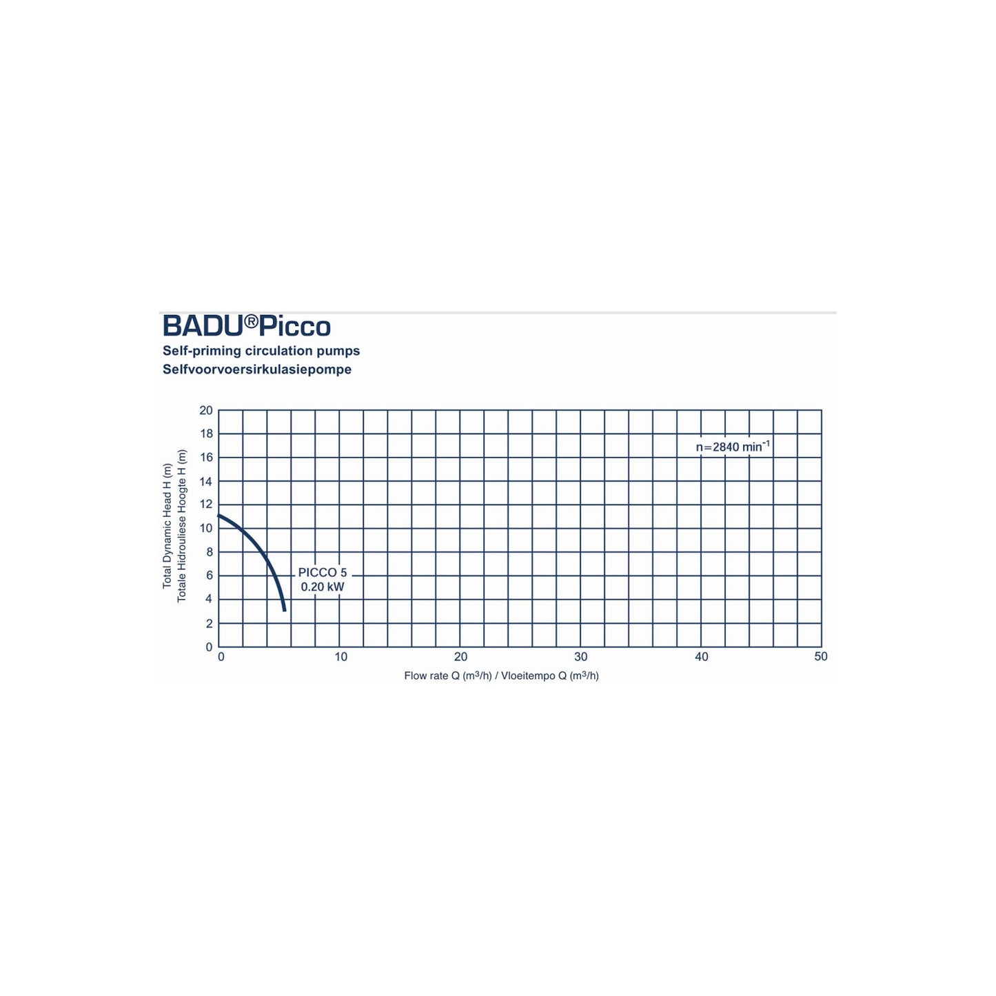 BADU Picco 5 pump curve – flow rate vs head graph for small pools