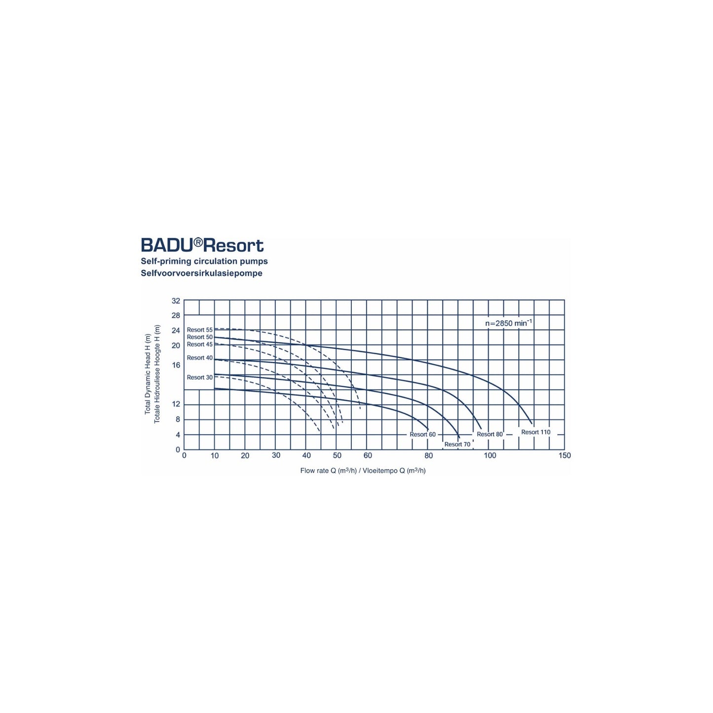 BADU Resort pump curve – flow rate versus total dynamic head