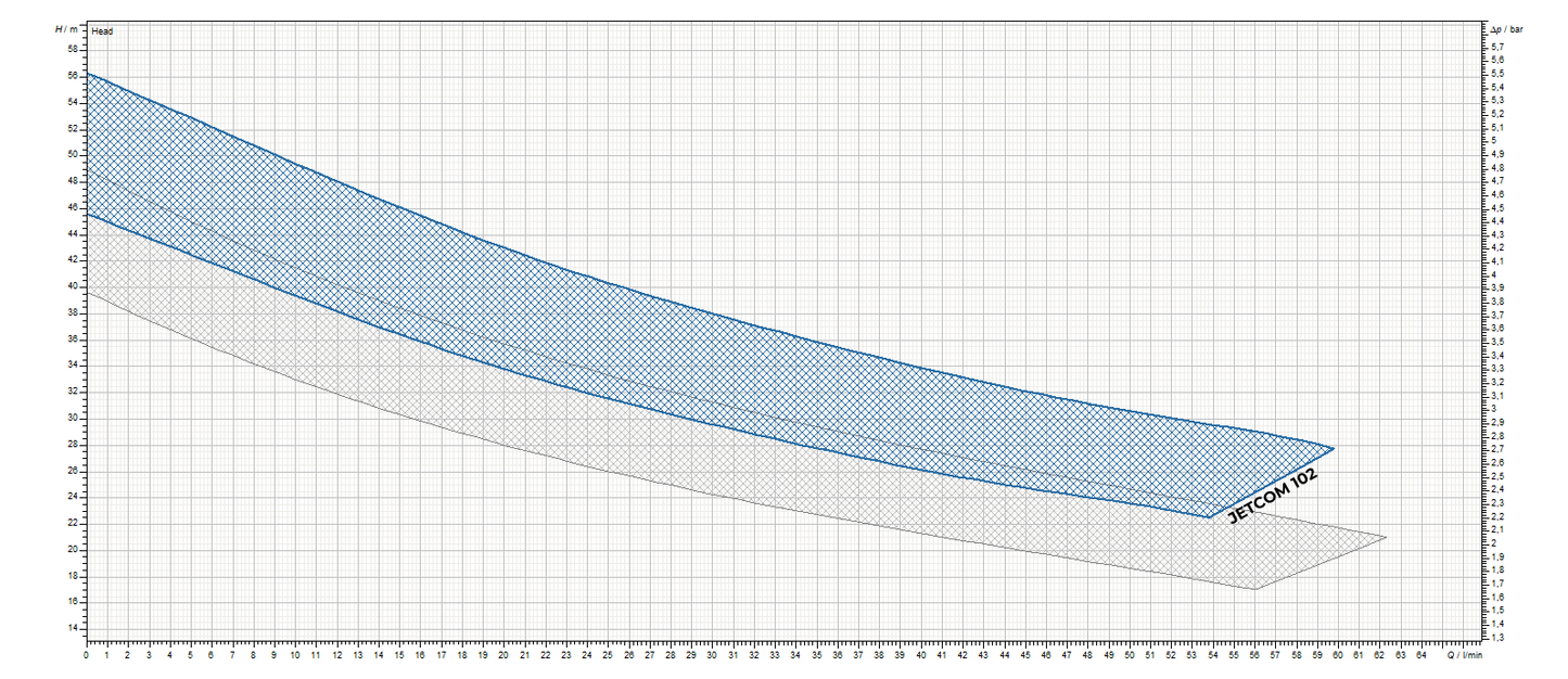 Dab Pumps Jet-Com 102 Technical Specifications and Performance