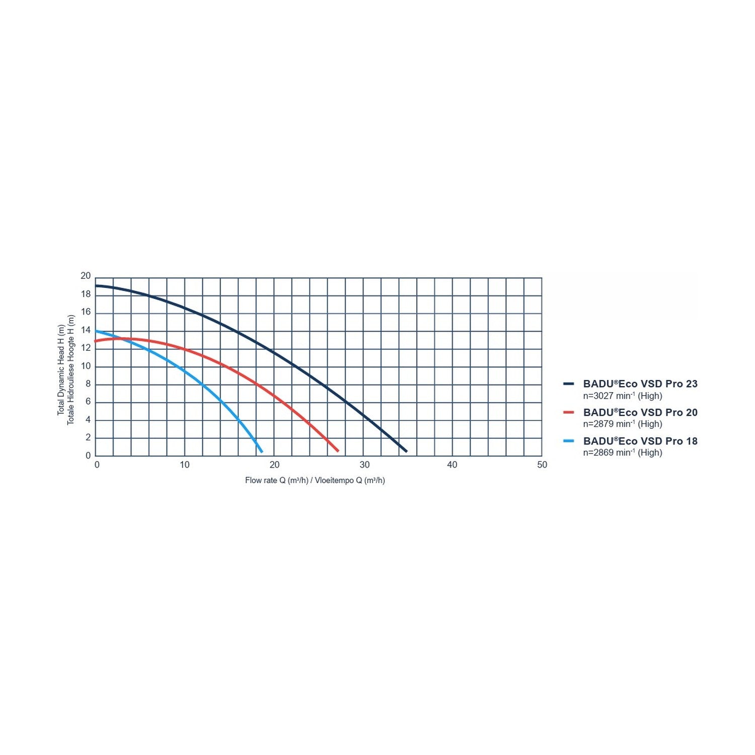 BADU ECO VSD PRO pump curve – flow rate vs head chart