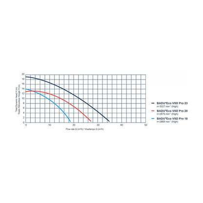 BADU ECO VSD PRO pump curve – flow rate vs head chart