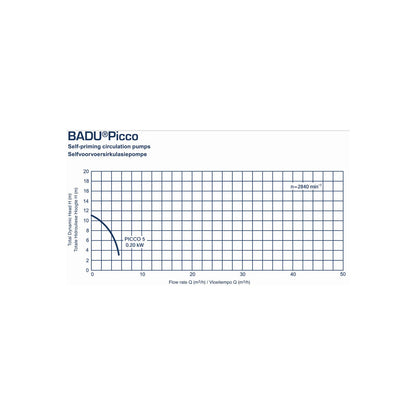 BADU Picco 5 pump curve – flow rate vs head graph for small pools
