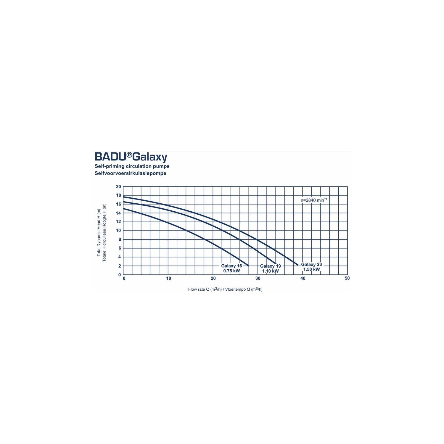 BADU Galaxy pump curve – flow rate vs total dynamic head