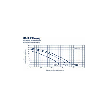 BADU Galaxy pump curve – flow rate vs total dynamic head