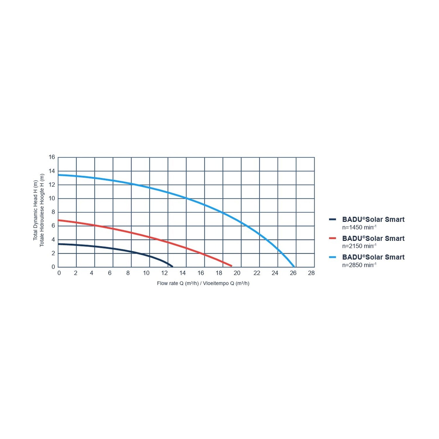 BADU Solar Smart technical chart – flow rate vs total dynamic head