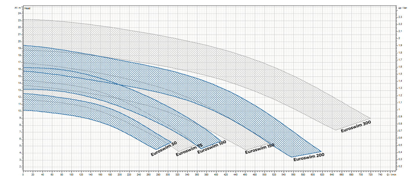 Dab Pumps Euroswim Range Performance Charts - Zisabo SA