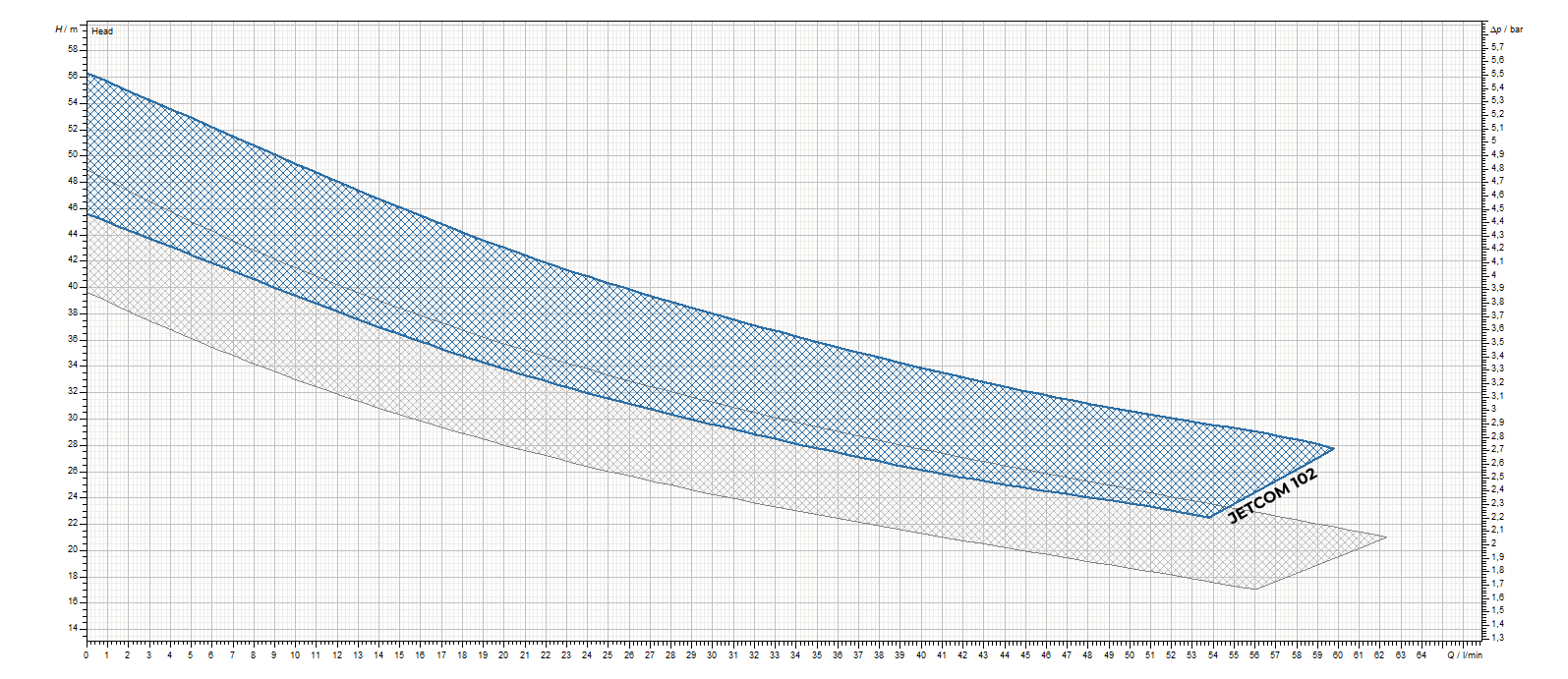 Dab Pumps Jet-Com 102 Technical Specifications and Performance