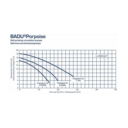 BADU Porpoise Self-Priming Pool Pump Technical Specifications & Performance, 0.45kW - 1.1kW, Shop Now At Zisabo South Africa